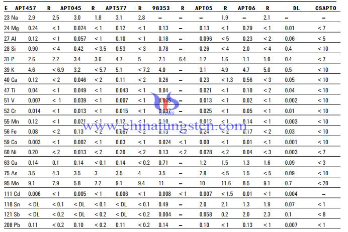 AMT Impurity Analysis Table