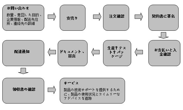 注文プロセス